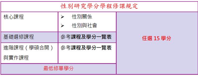 性別學程課程